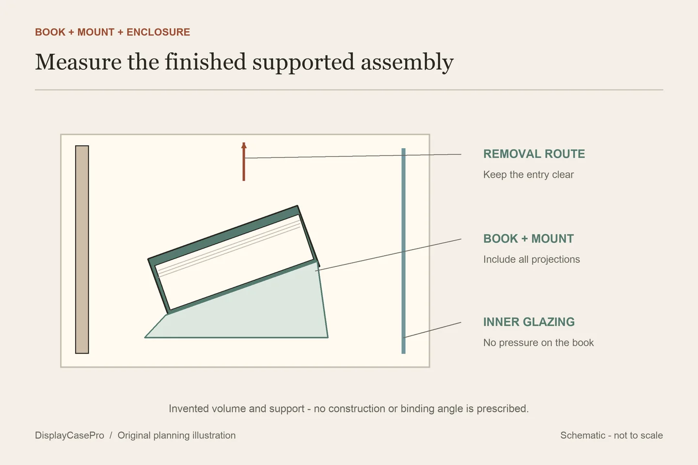 Original book display diagram separating the supported volume, mount footprint, inner glazing and a clear removal route