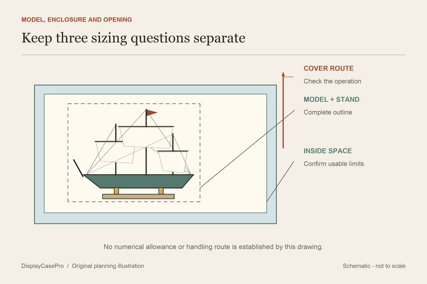 Original model ship case diagram separating the supported model outline from inside case space and the upward cover route