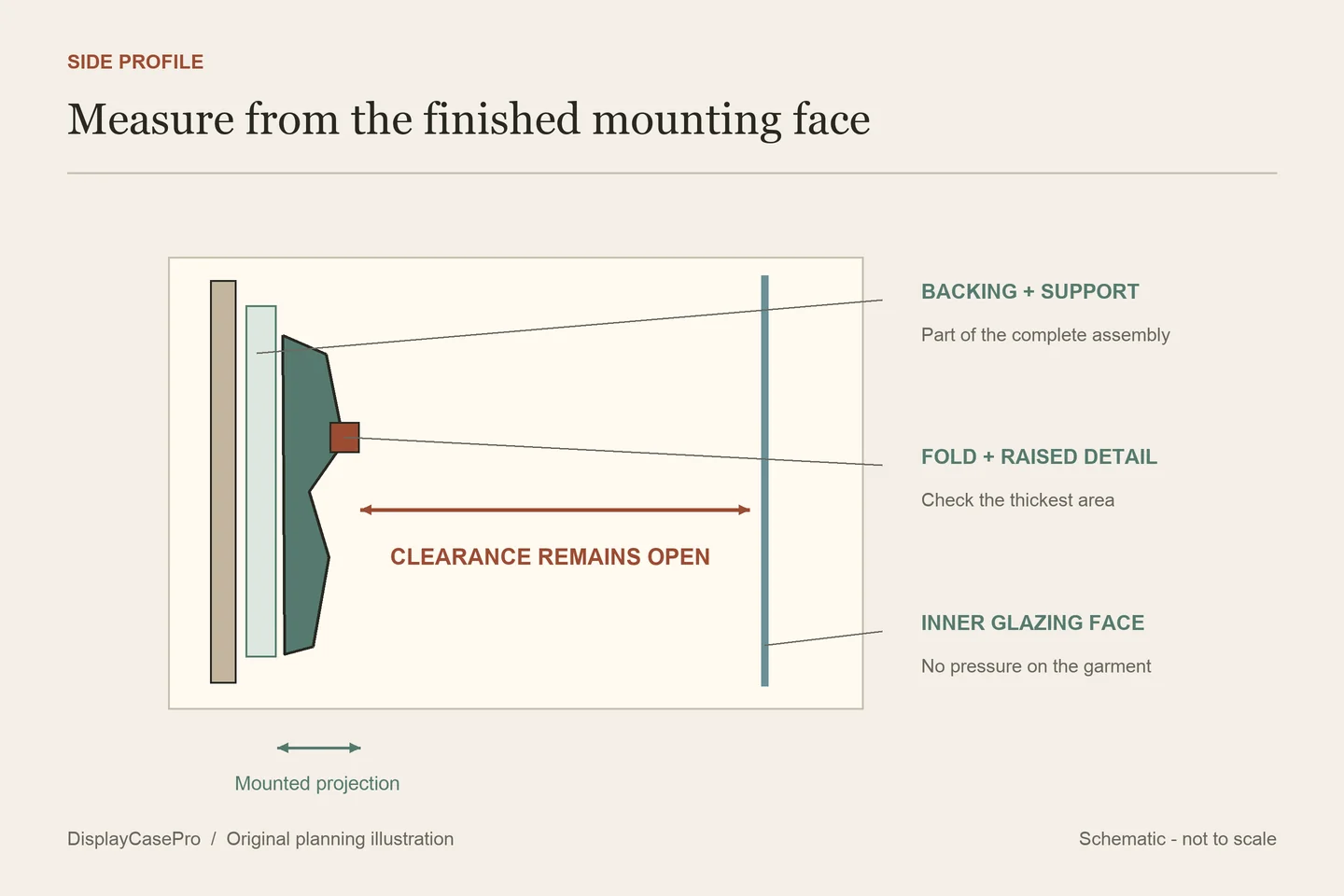Schematic side view separating backing, jersey support, folded fabric and the glazing clearance