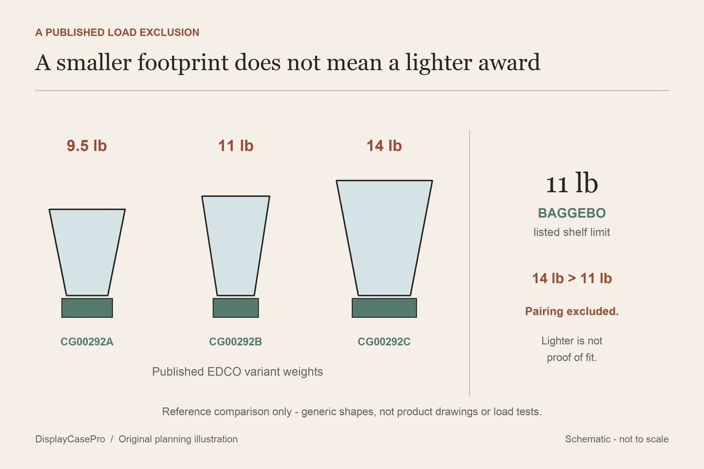 Original reference diagram comparing three published EDCO trophy weights with a listed eleven-pound BAGGEBO shelf limit