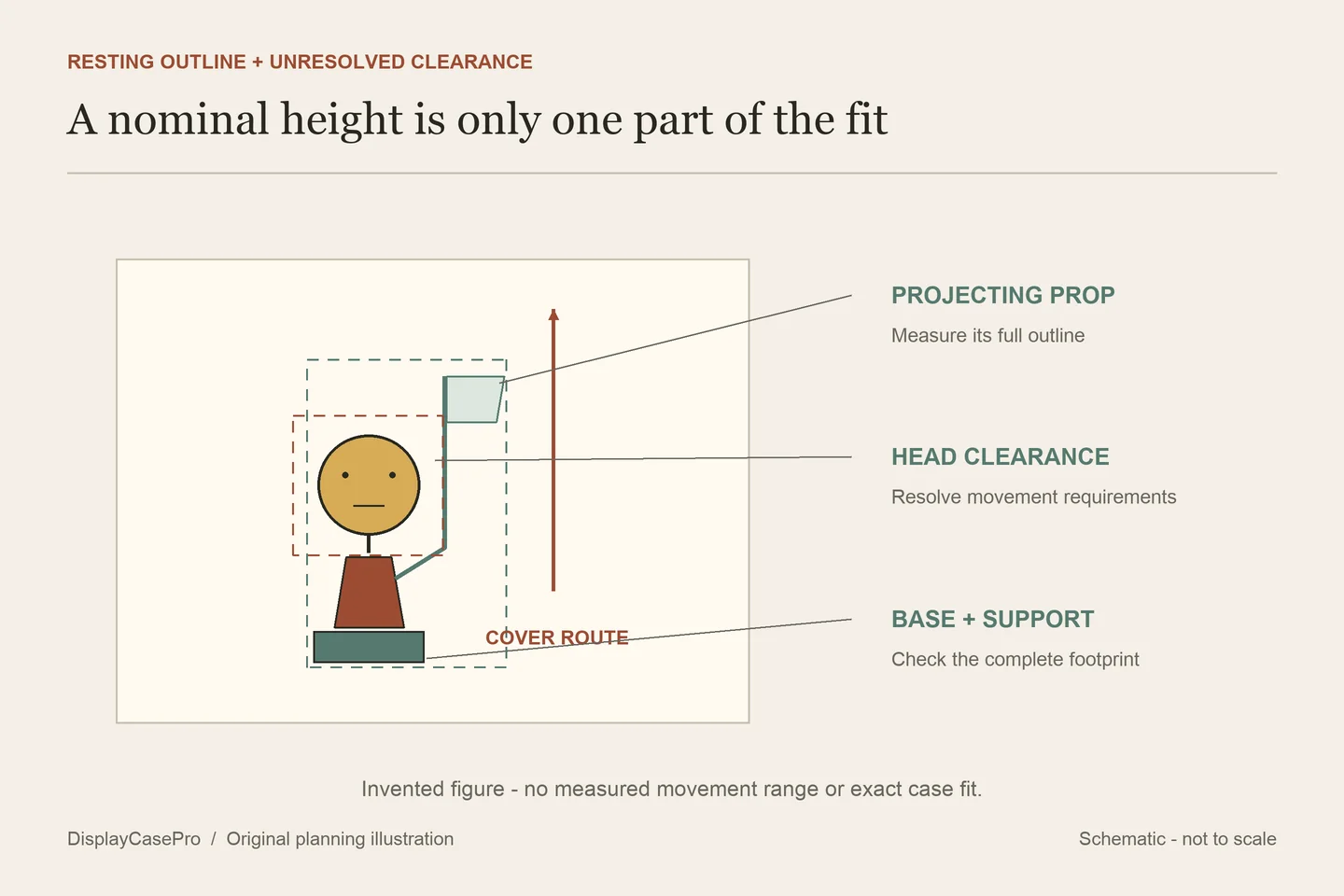 Original front and side planning diagram showing a bobblehead base, projecting prop and separate head clearance