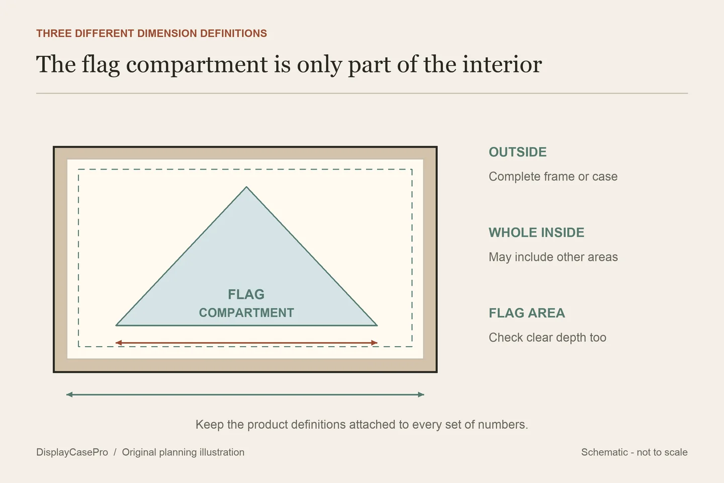 Original flag-case diagram separating the whole interior rectangle, smaller triangular flag compartment and depth question