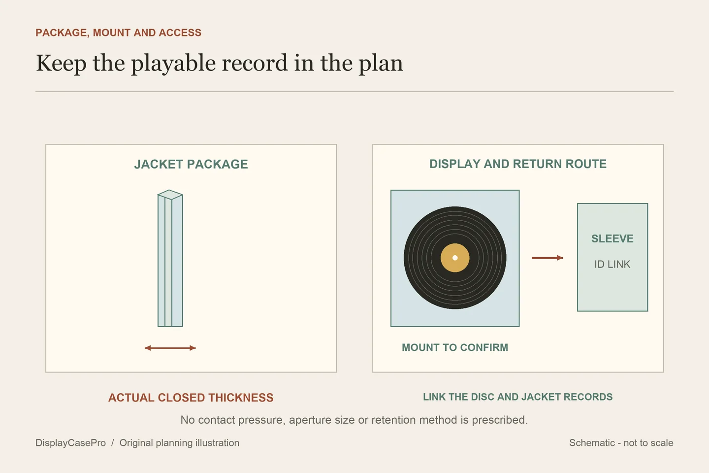 Original vinyl display planning diagram separating jacket thickness, disc mount and the route to a playable record