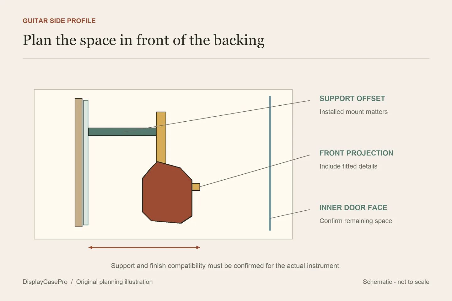 Original side-profile guitar display diagram showing backing, hanger offset, body projection and the inner door face
