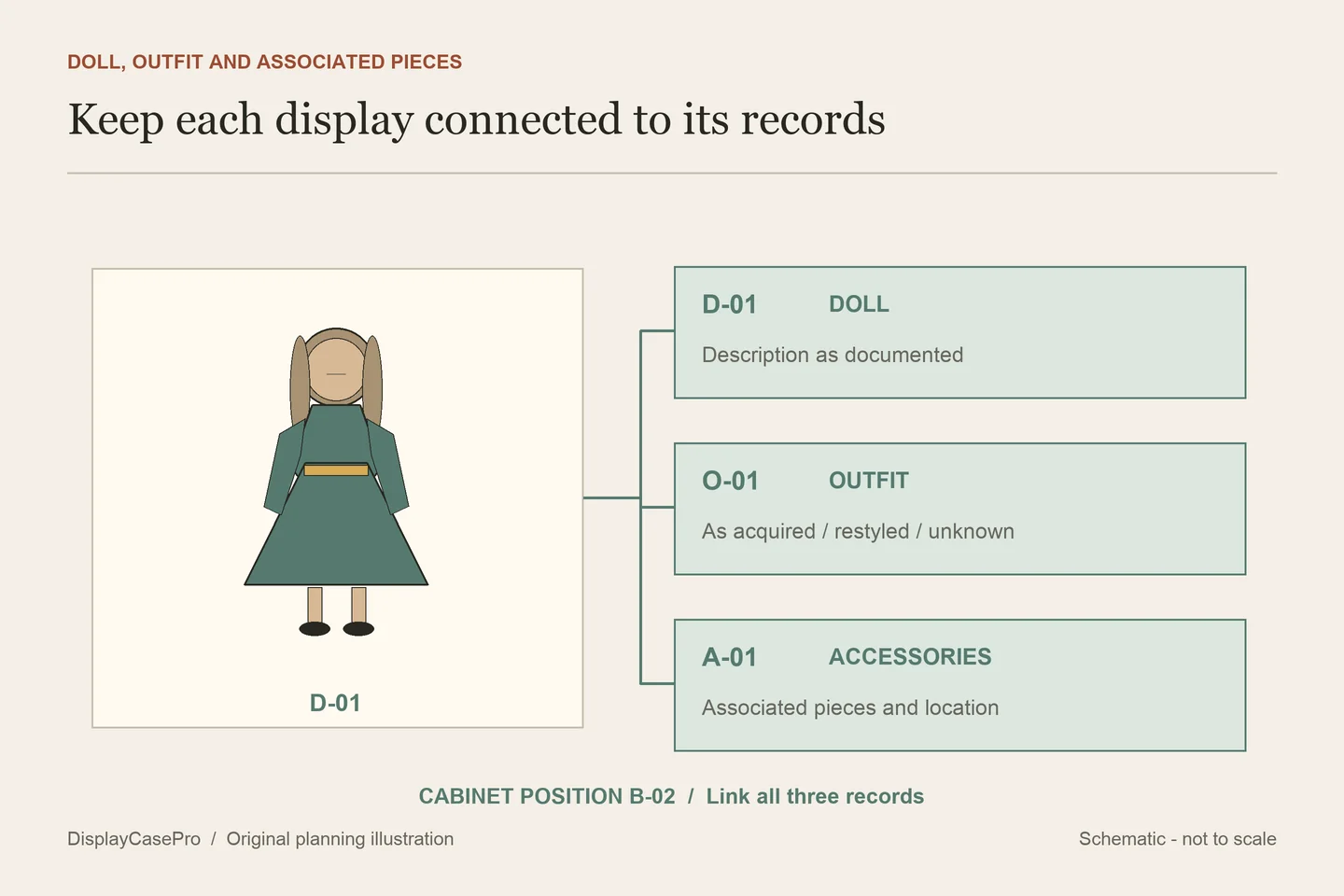 Original doll display record connecting a doll, its outfit and associated accessories to one cabinet position