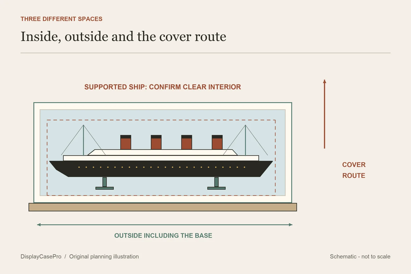 Original planning diagram separating the ship’s supported display envelope, the outer base and a route for removing the cover