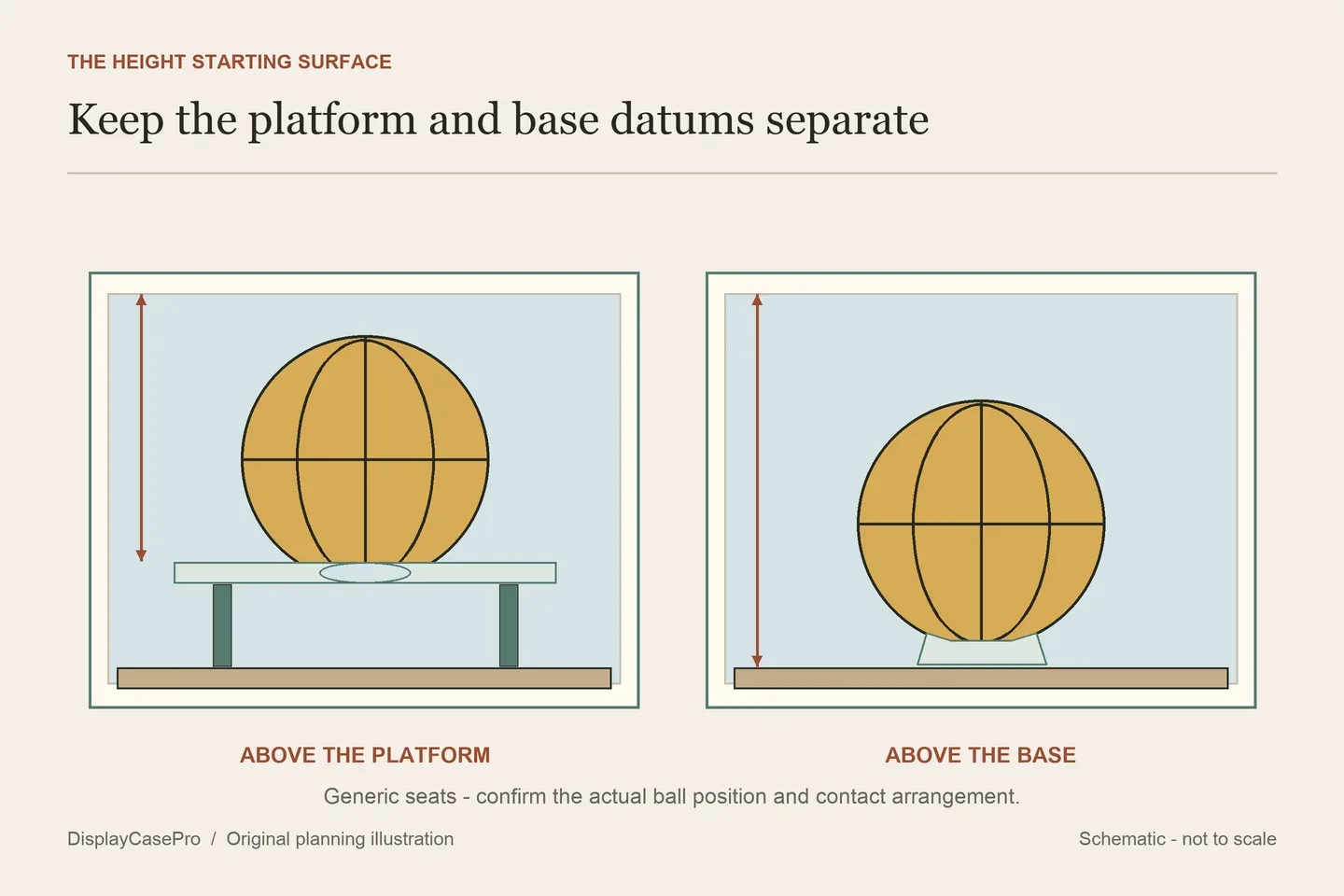 Original side-by-side basketball diagram showing usable height above a raised platform and above the base, with the ball seated in a separate support