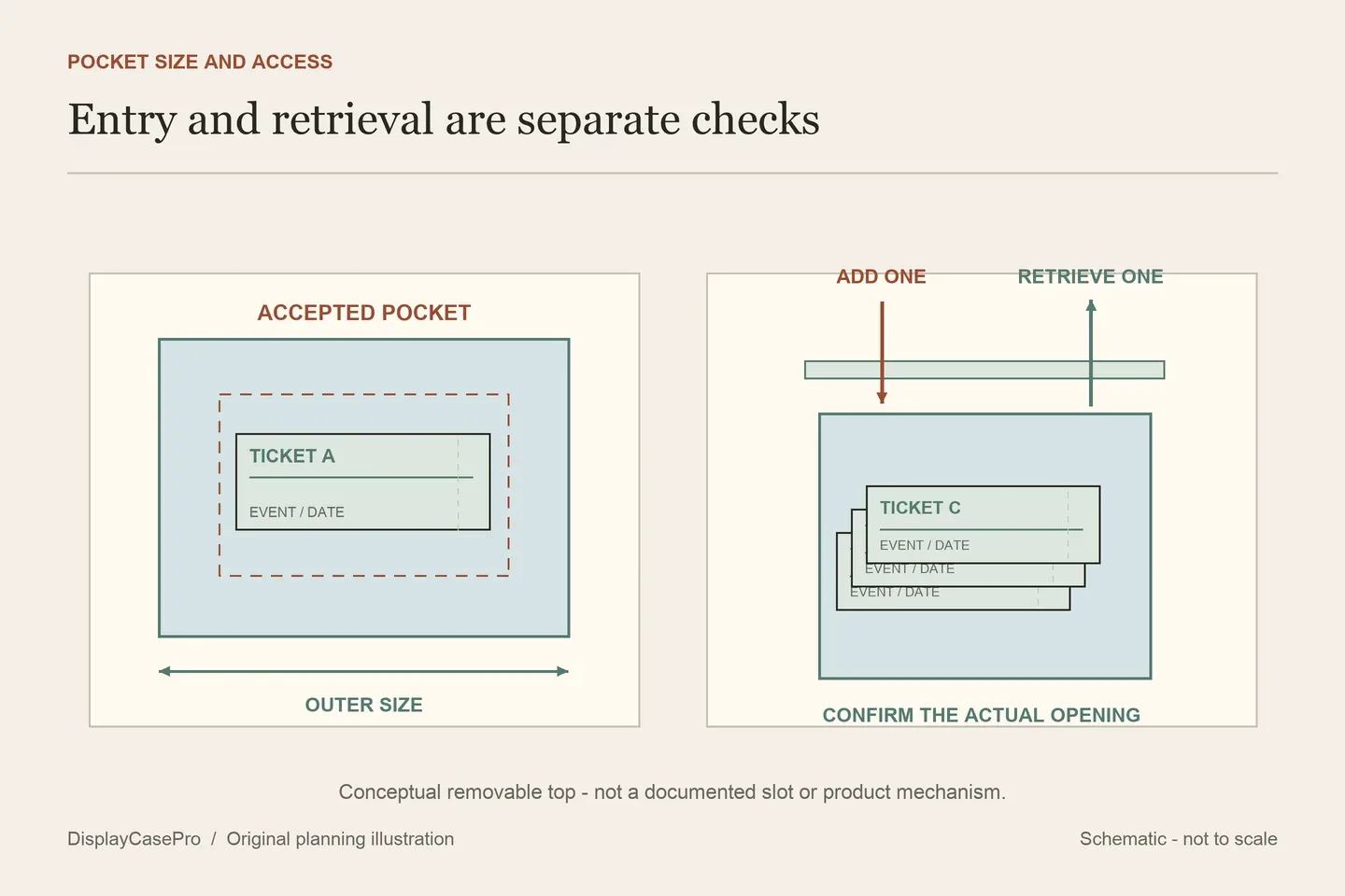 Original ticket display diagram contrasting a single pocket with a collection box and a separate retrieval route