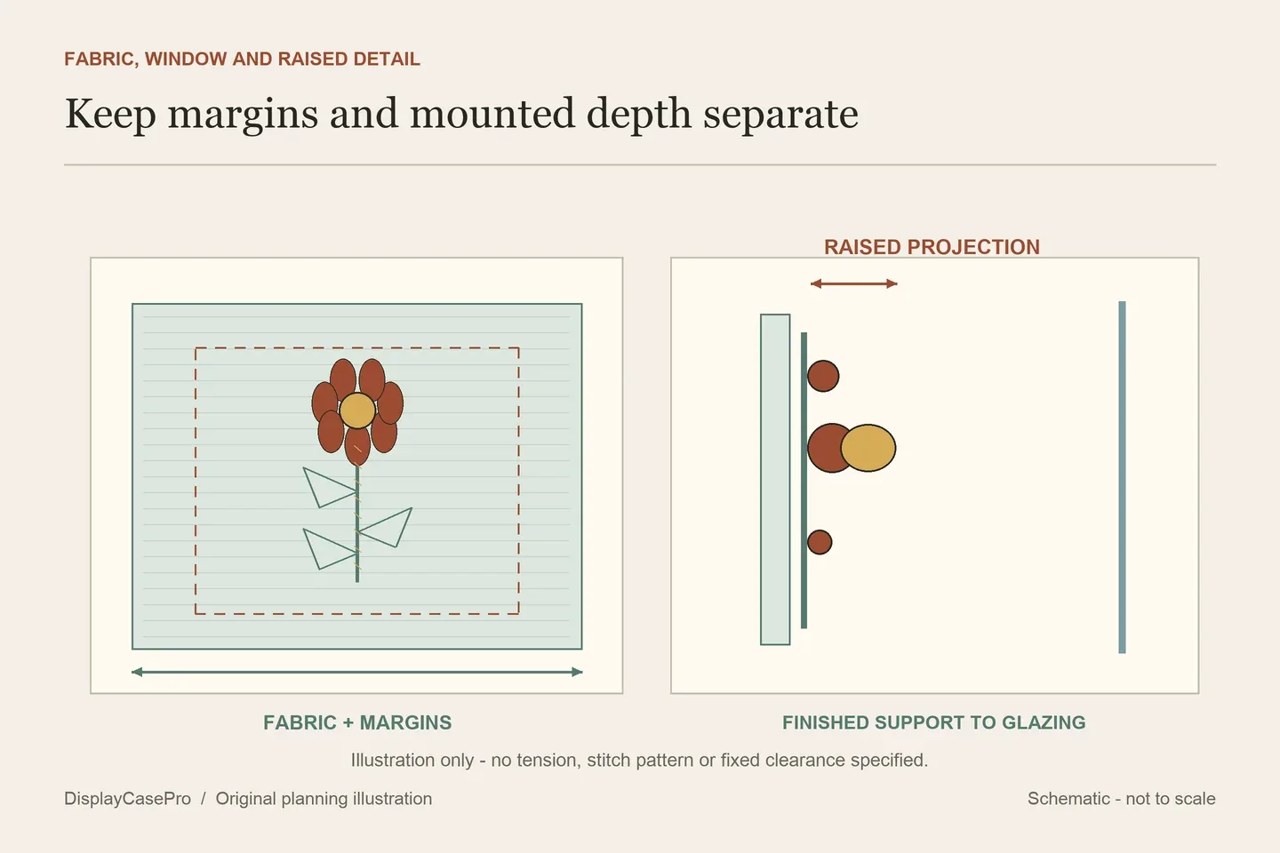 Original embroidery mounting diagram separating the complete fabric margin, visible design window and raised stitch profile below the glazing