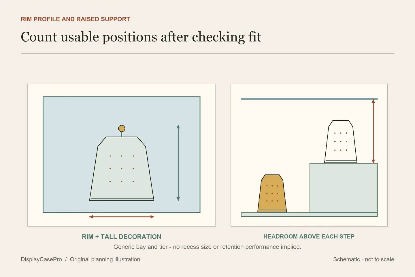 Original thimble drawing separating rim width and full height from the clear bay, with a second diagram showing reduced headroom above a step