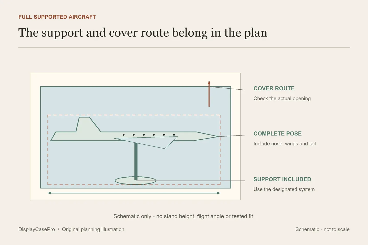 Original generic long-aircraft diagram separating the complete supported outline from an enclosure and its lift-off cover route