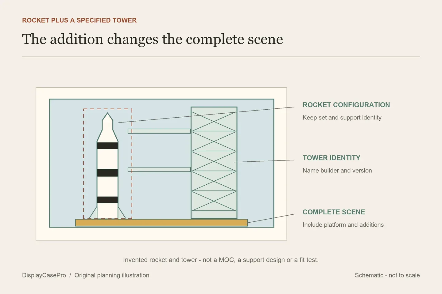Original rocket planning diagram separating the complete rocket and tower scene from a smaller rocket-only outline and the outer case boundary
