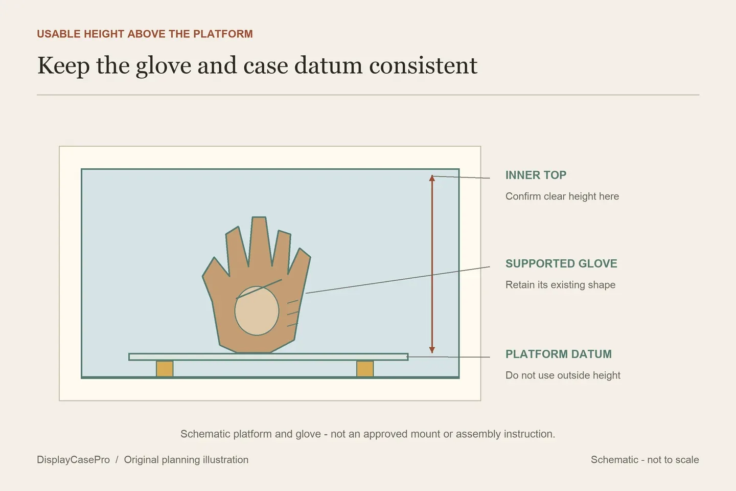 Original glove-case side profile distinguishing supported glove height above a raised platform from the complete external case height