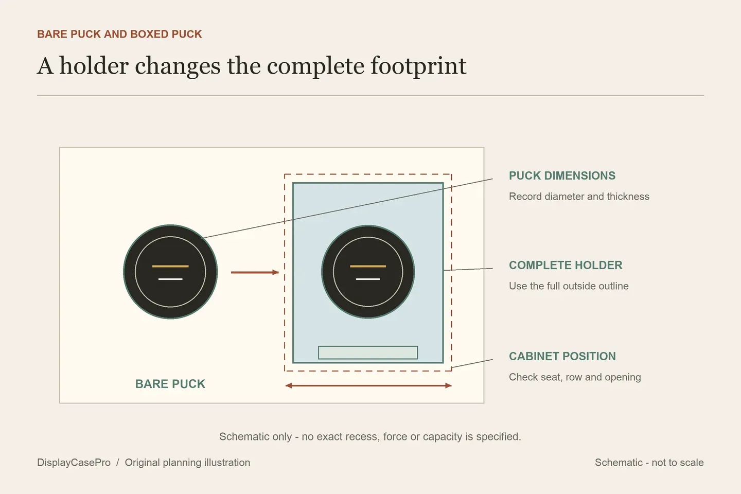 Original puck display diagram comparing a bare disc, its larger individual holder and a separate cabinet position