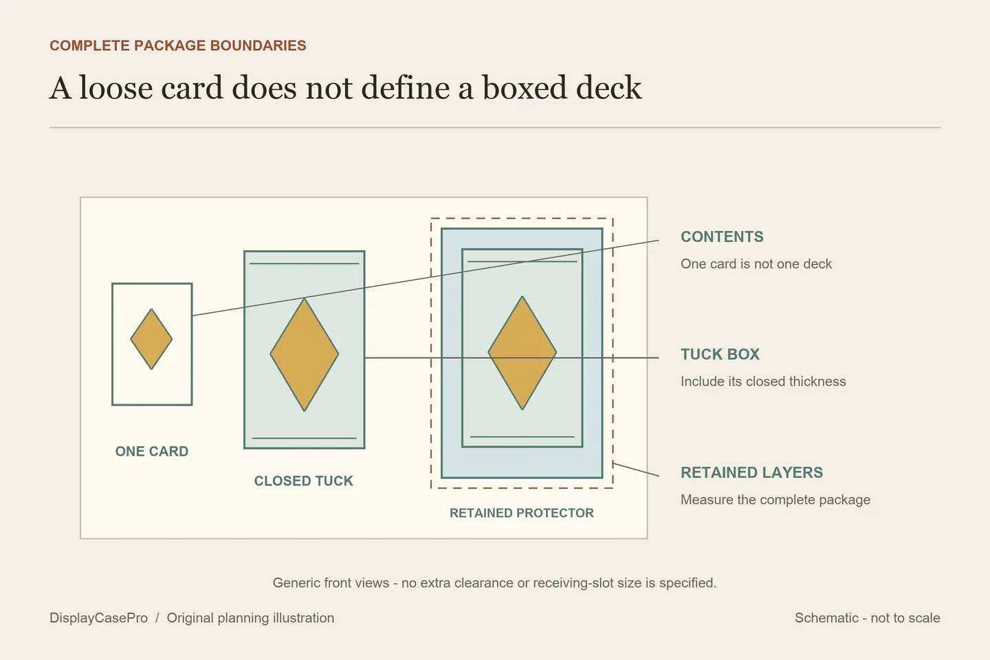 Original playing-card diagram comparing one loose card,a complete tuck box and a tuck box inside an added protector,with separate receiving boundaries