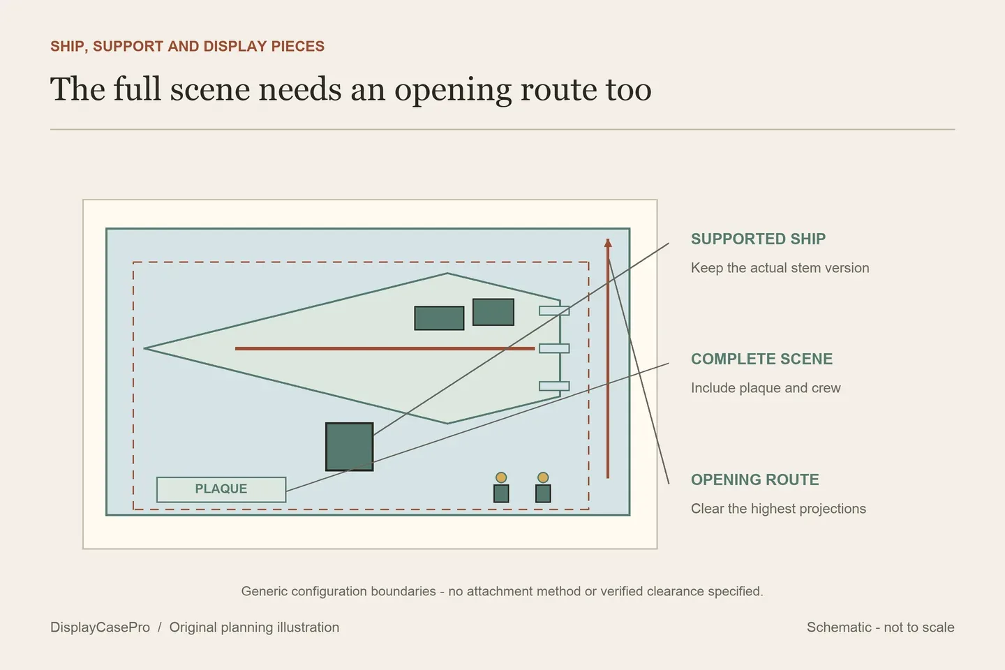 Original long-cruiser diagram separating the supported ship, front display pieces and the path above a removable cover