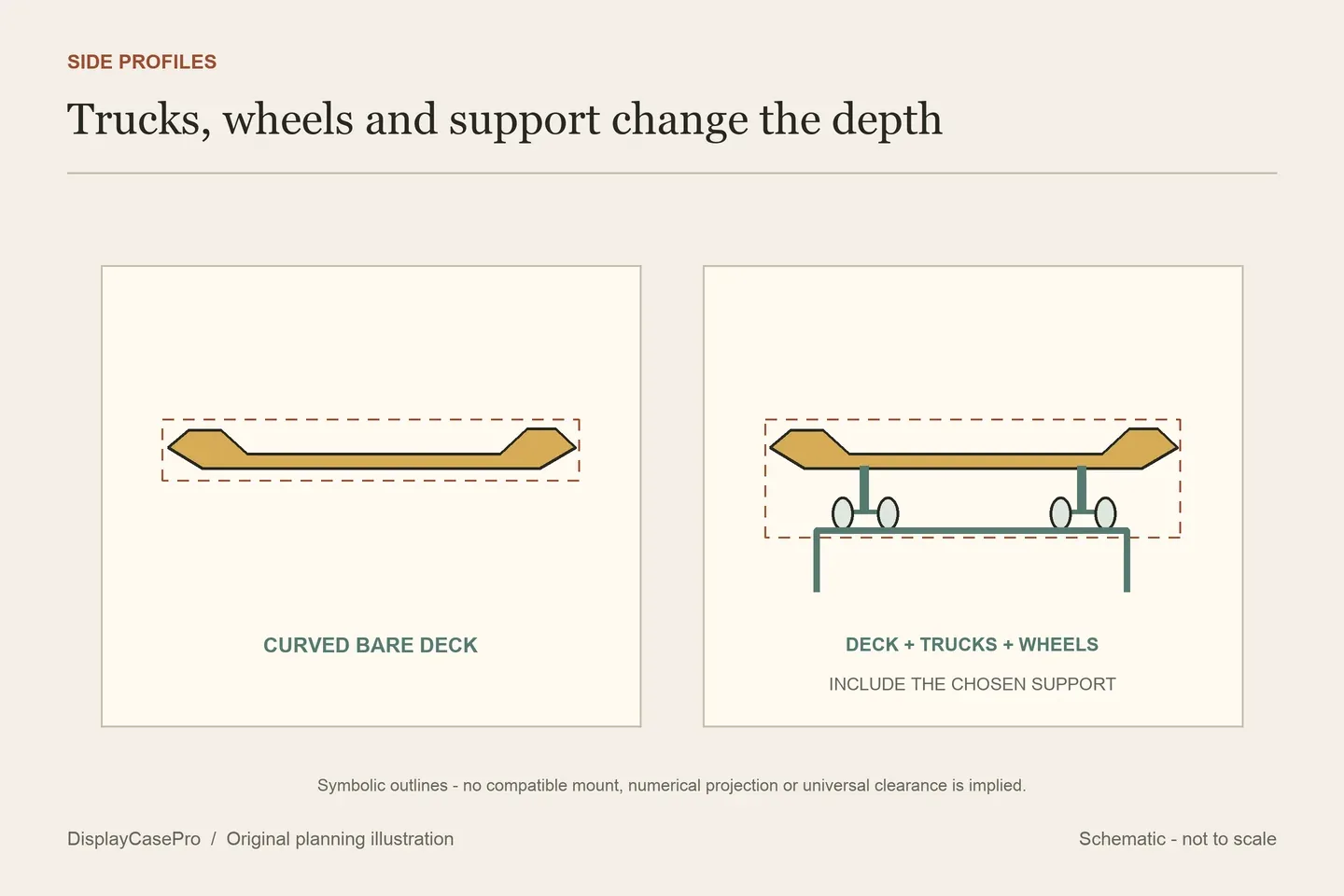 Original side-view skateboard diagram separating a curved bare deck from a complete board with trucks, wheels and a projecting support