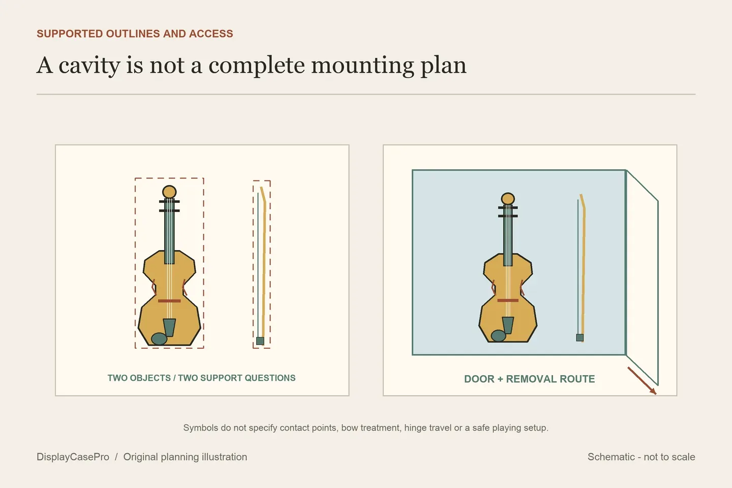 Original violin display diagram separating the instrument outline, bow position, symbolic supports and front-door access