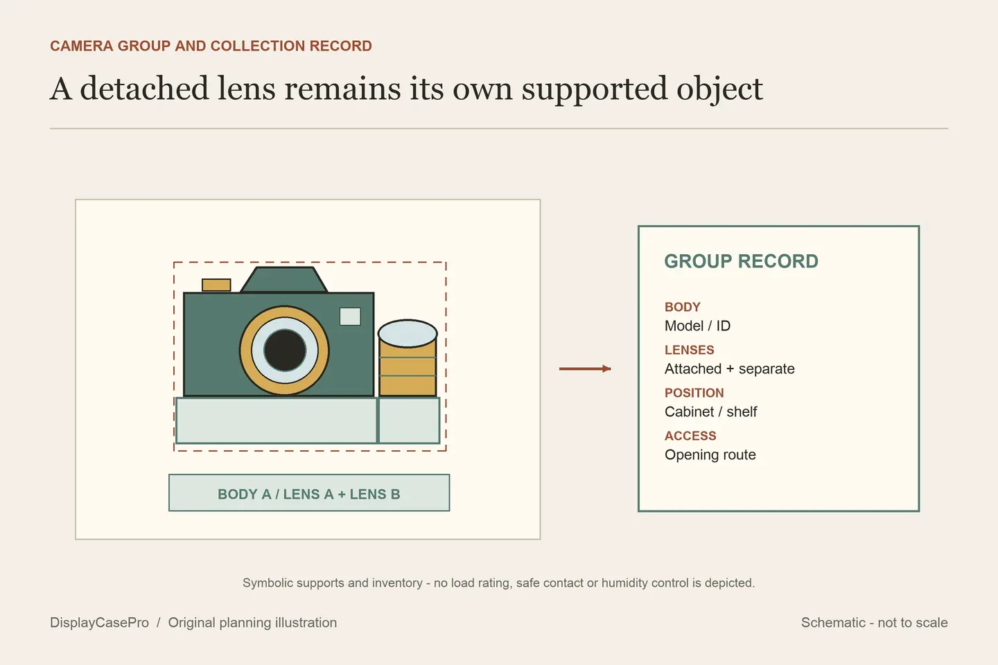 Original camera collection diagram grouping a body with an attached lens, a separately supported lens and a matching identity caption