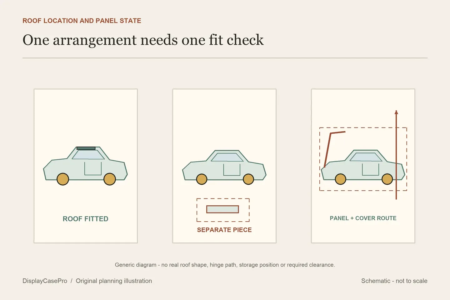 Original Porsche display planning schematic separating a fitted roof, a separately displayed roof and an open hood from the case opening route