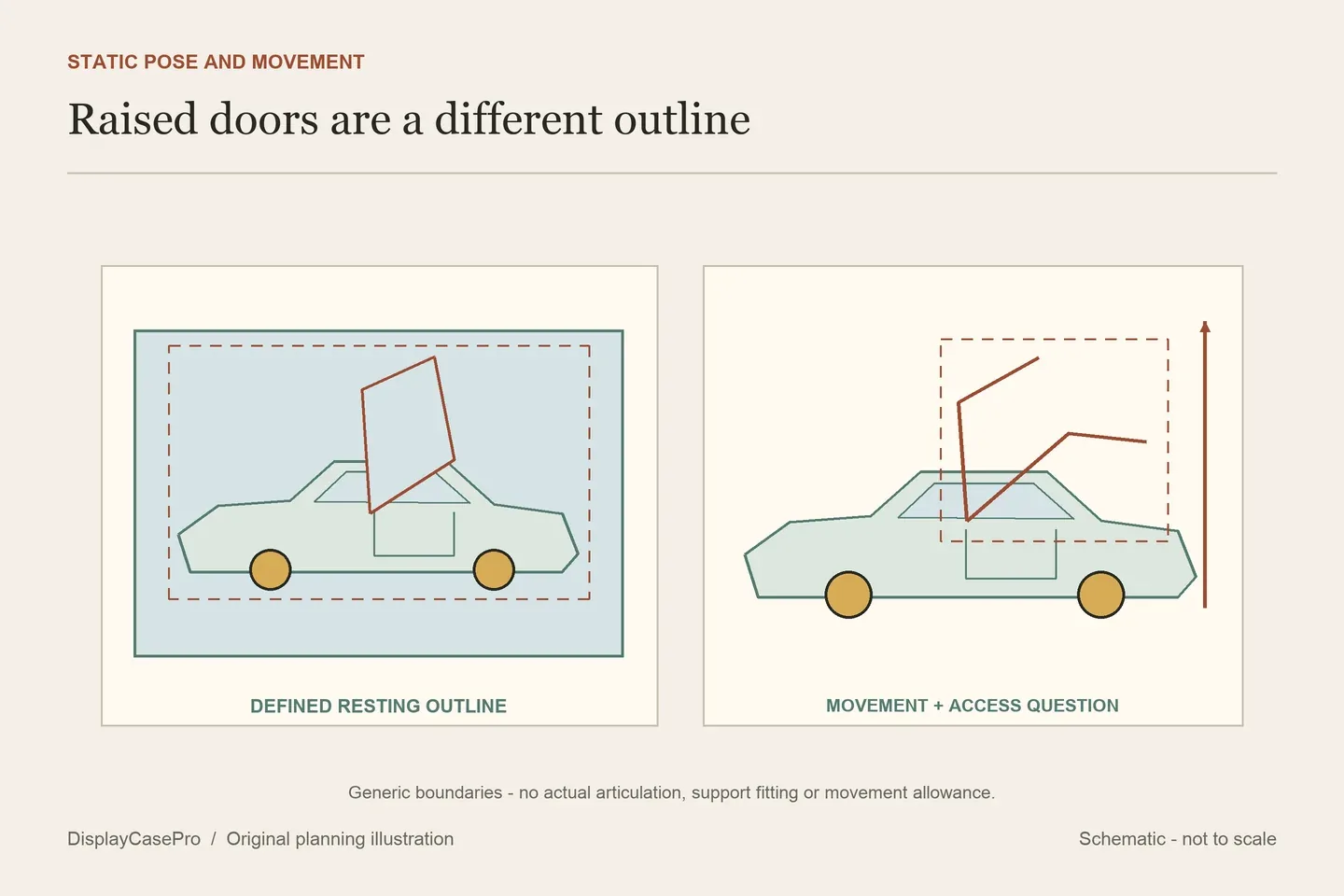 Original supercar diagram showing a settled raised-door outline, a separate door movement area and a cover access route