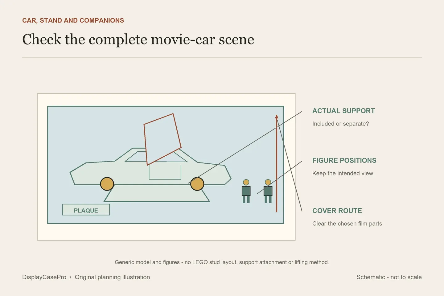 Original movie-car display diagram separating a supported vehicle, two figure positions, a plaque and the clear route for removing the cover