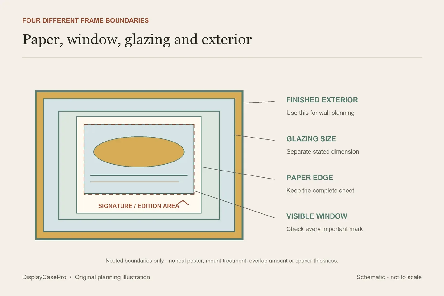 Original poster-frame diagram separating the complete paper edge, visible window, glazing and finished exterior, with a signature and edition area