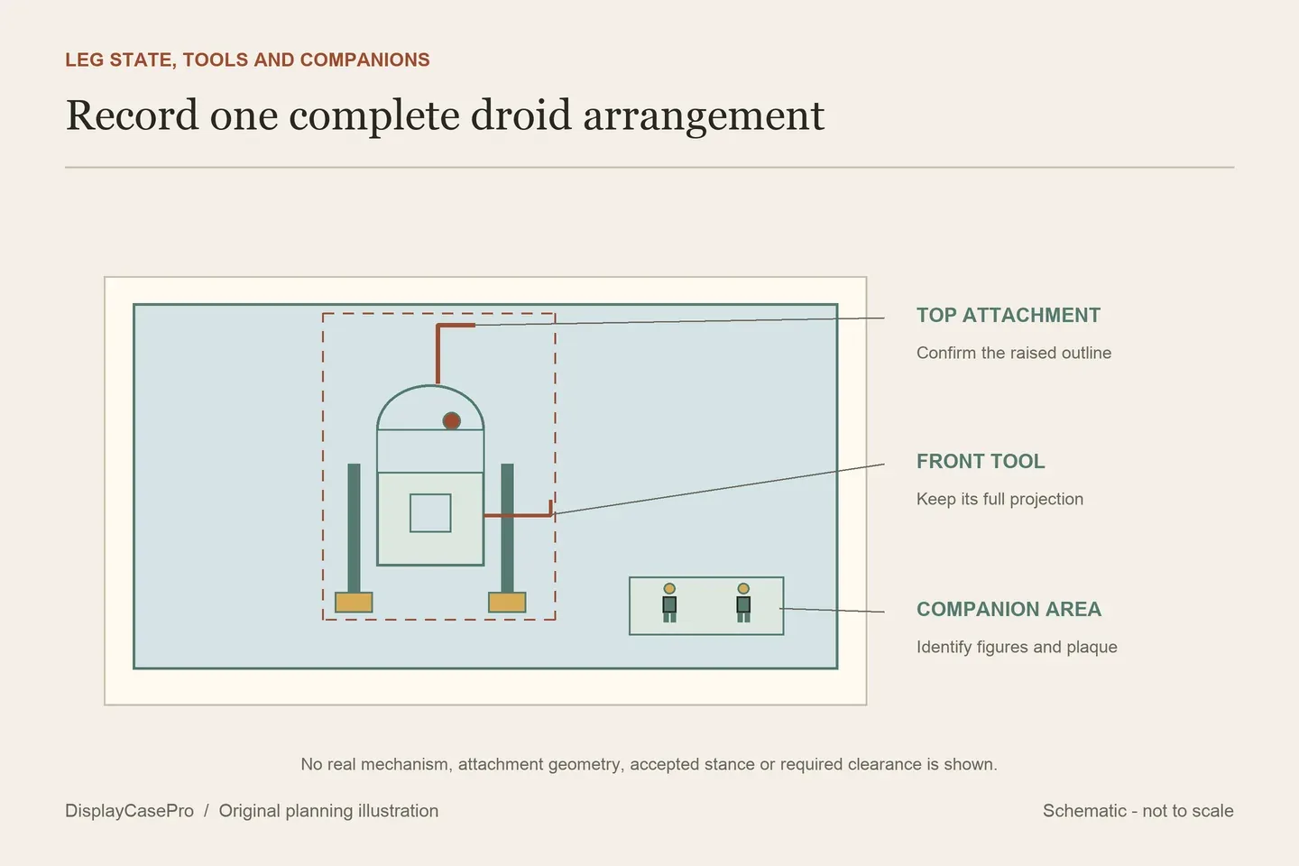 Original generic droid diagram separating a raised top attachment, front tool projection, leg state and companion display area