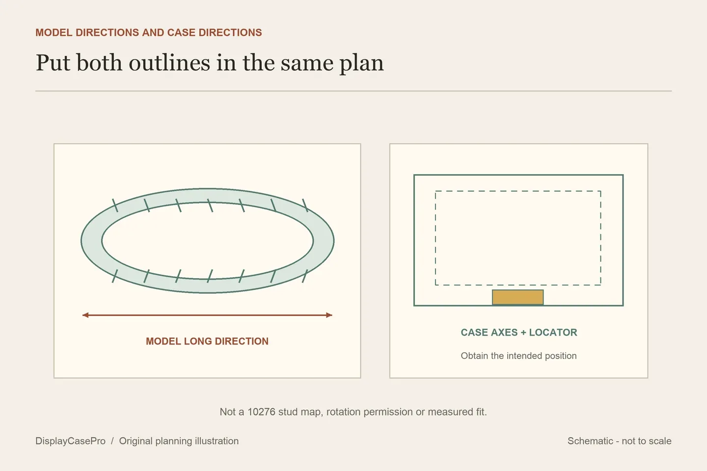 Original oval-scene diagram separating model directions, chosen case orientation and a fixed locator question