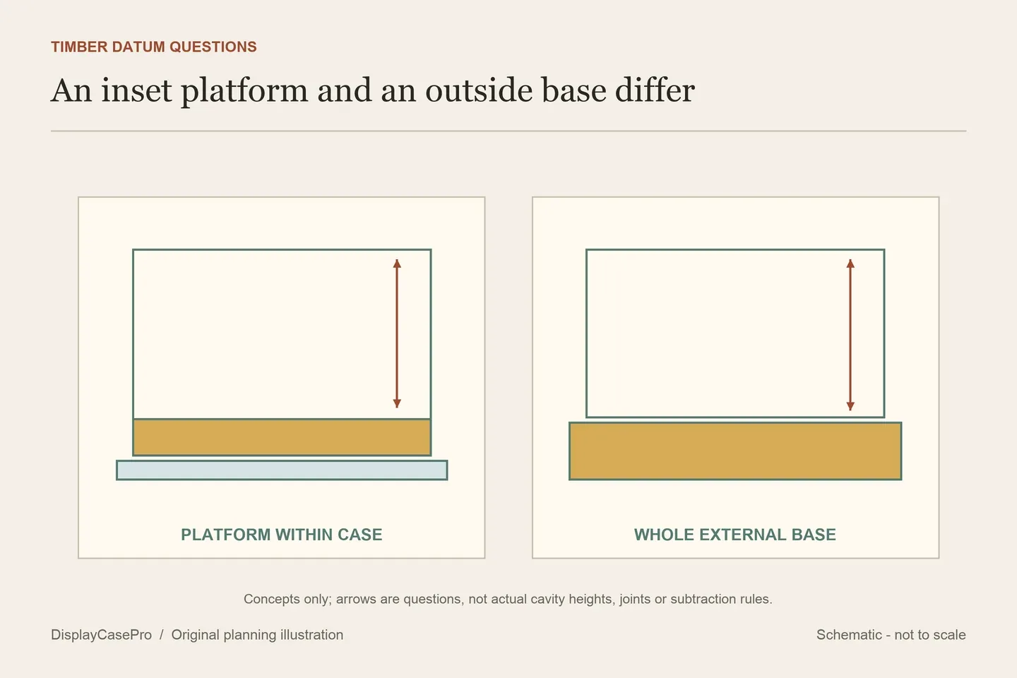 Original conceptual case-height records distinguishing an inset timber platform from a complete external base