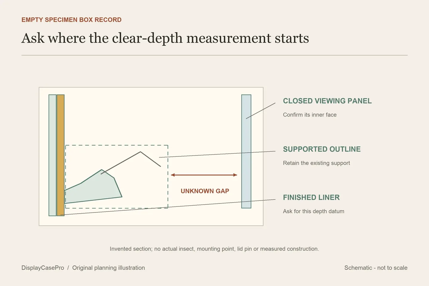 Original section diagram separating an empty specimen box liner, the complete supported outline, the lid closure and the unknown clear gap above the liner