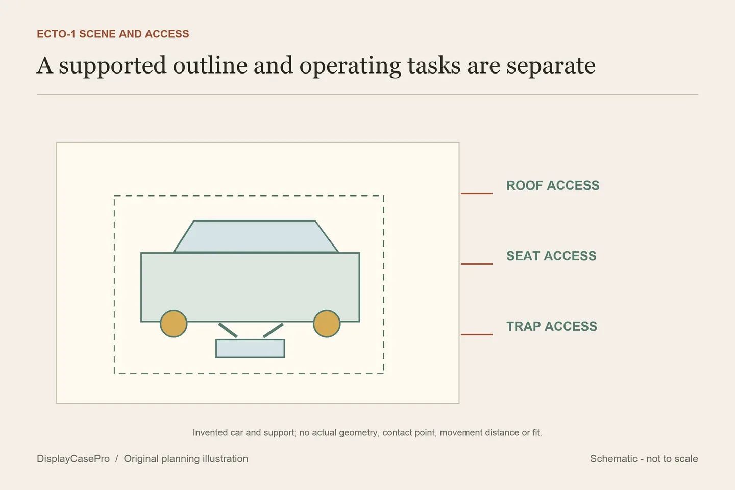 Original planning diagram separating a supported car's settled outline from roof, seat and trap access questions
