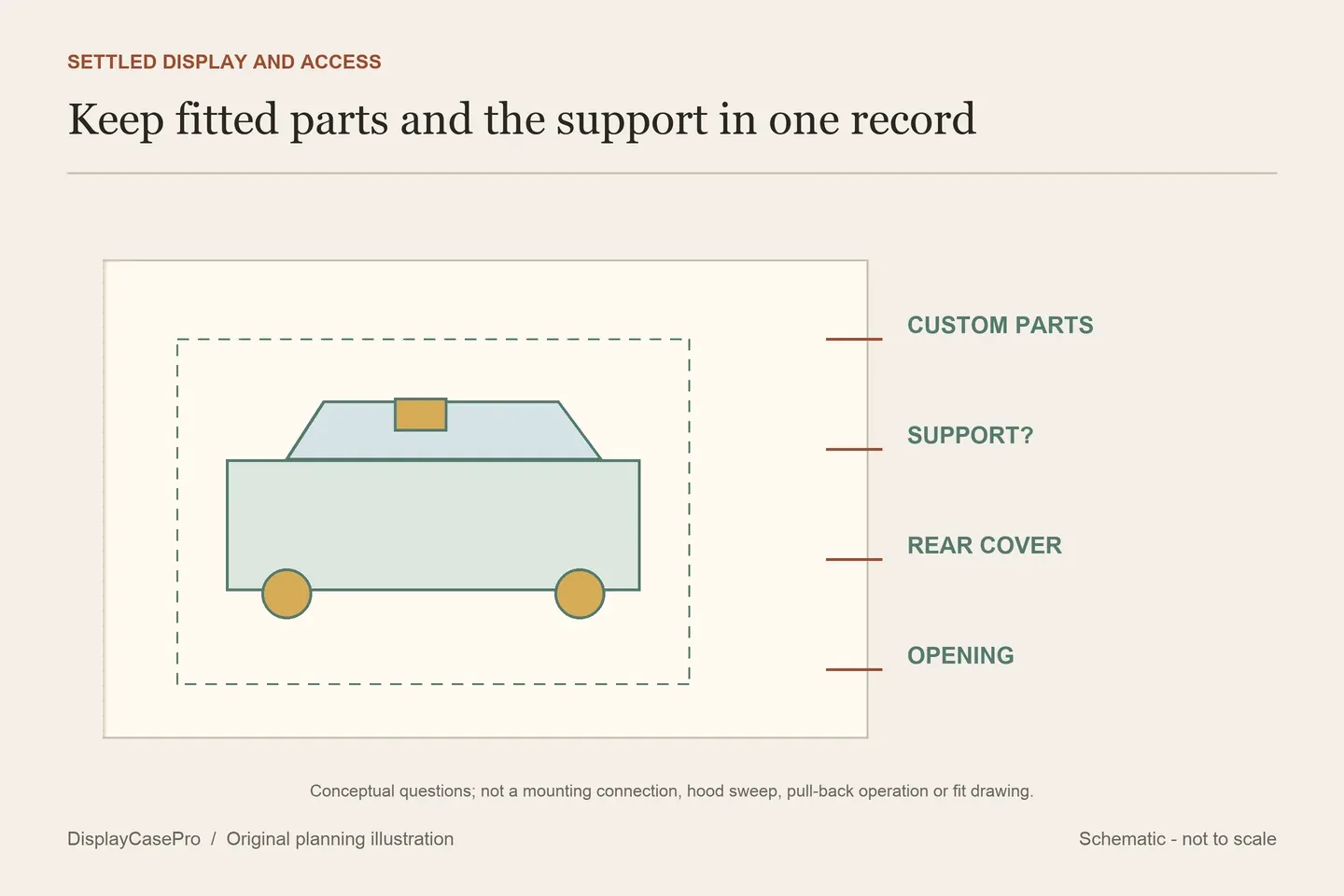 Original diagram separating a customized car's static outline from support inclusion, rear-cover choice and access questions