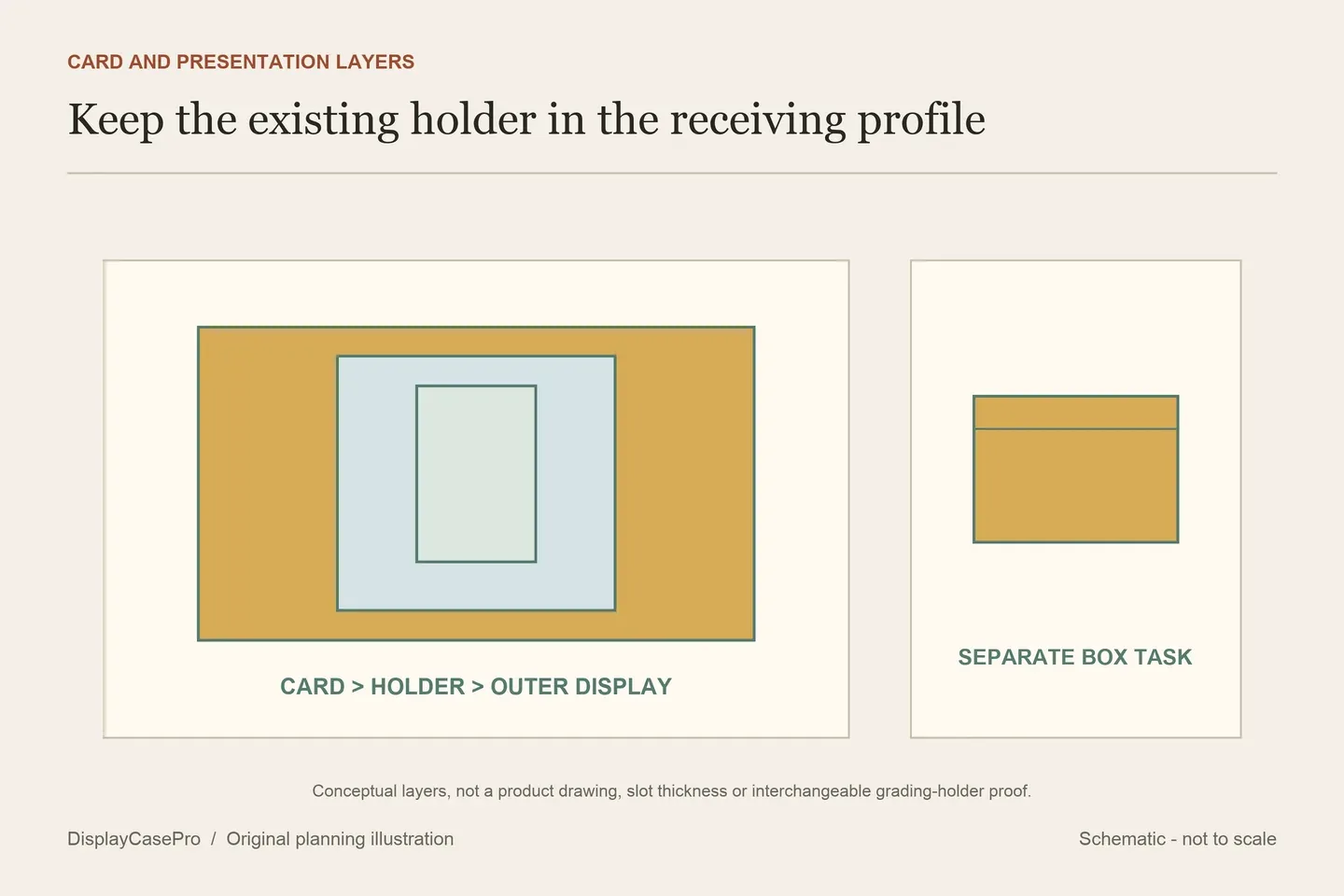 Original schematic showing a blank card inside a separate holder and an outer presentation frame, with a sealed box as a different receiving object