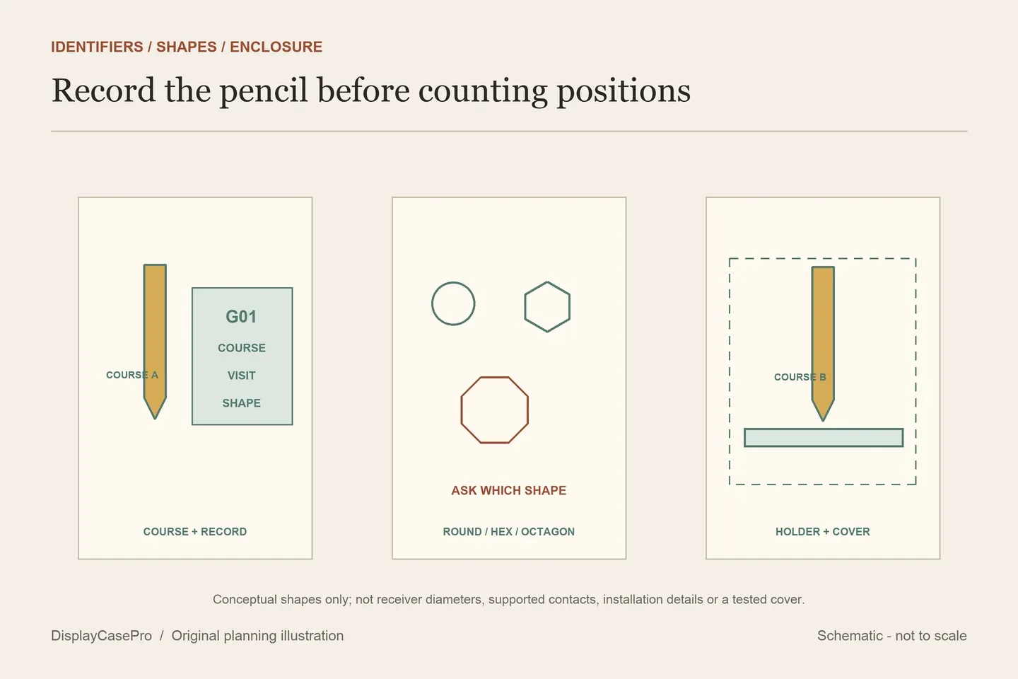 Original conceptual course-pencil row map, two symbolic receivers and separate cover approach