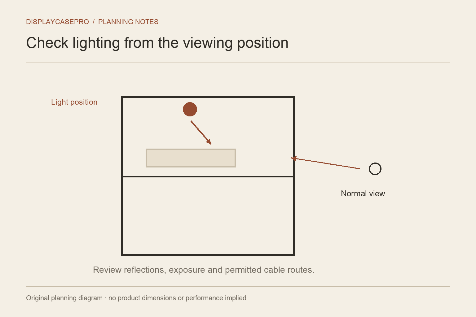 Planning diagram connecting the viewing position, light source and cabinet.