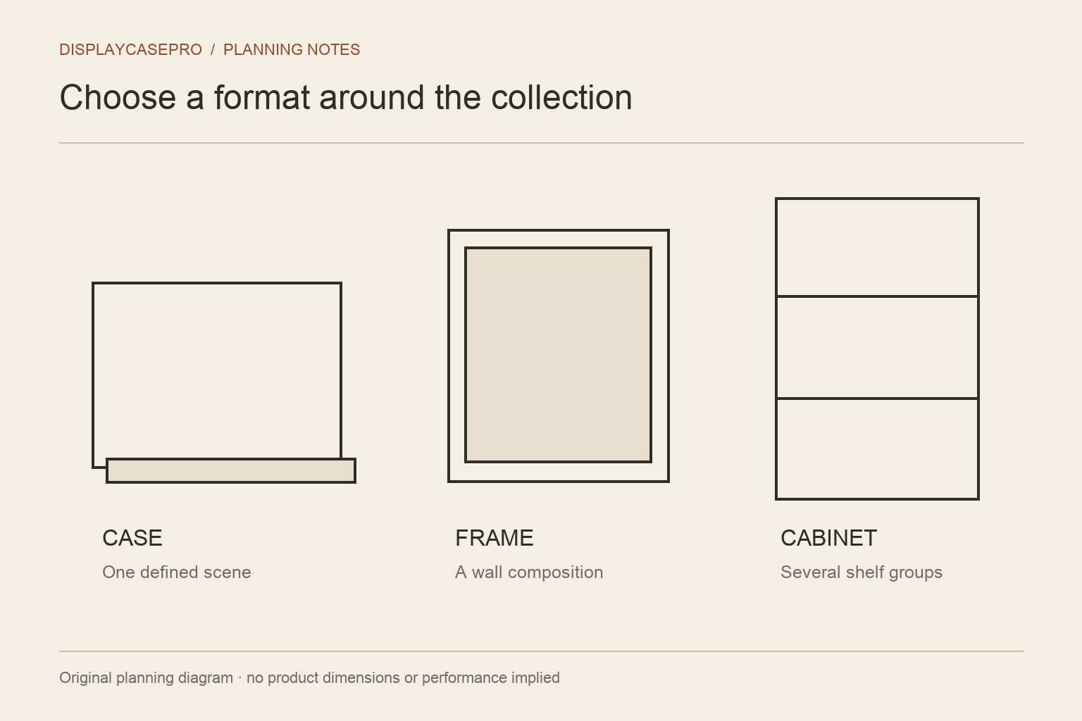 Diagram comparing an individual case, a wall frame and a multi-shelf cabinet.