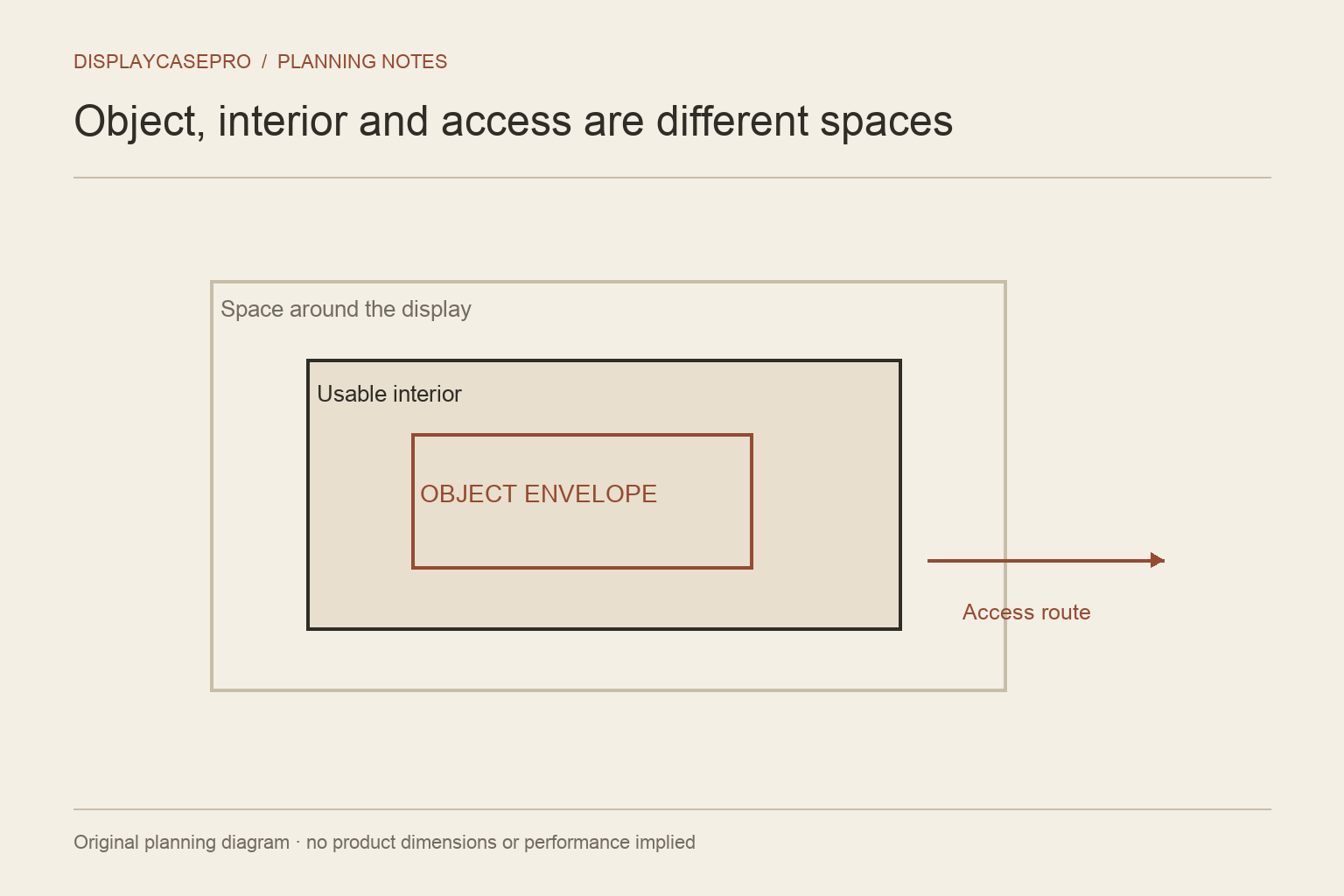 Diagram separating the object, usable interior and access space around a display.