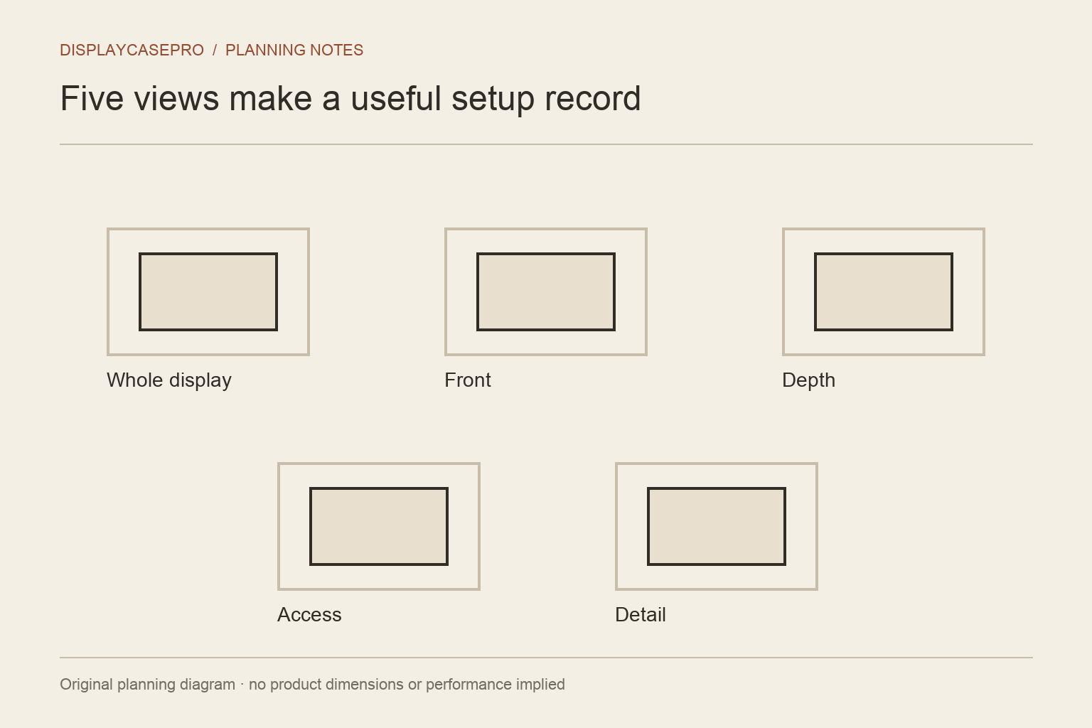Five-view checklist for documenting a collection display.