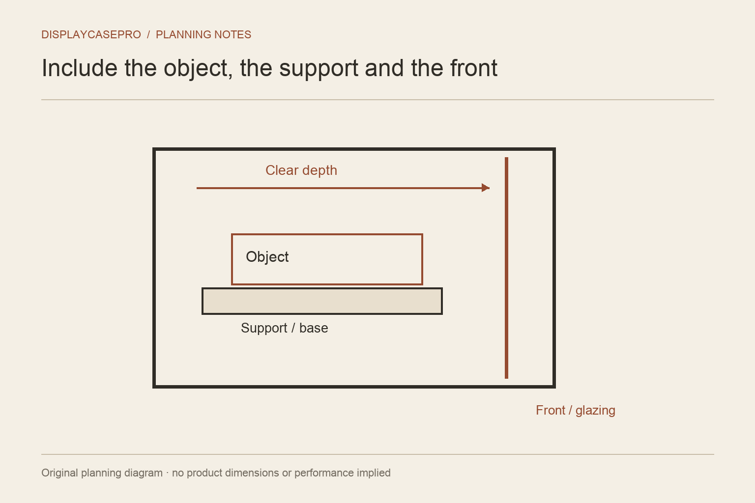 Diagram of the object, support and usable depth inside a display frame.